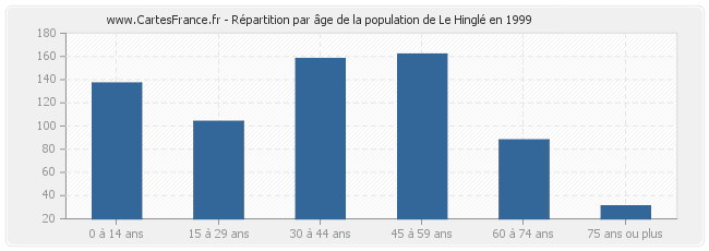 Répartition par âge de la population de Le Hinglé en 1999